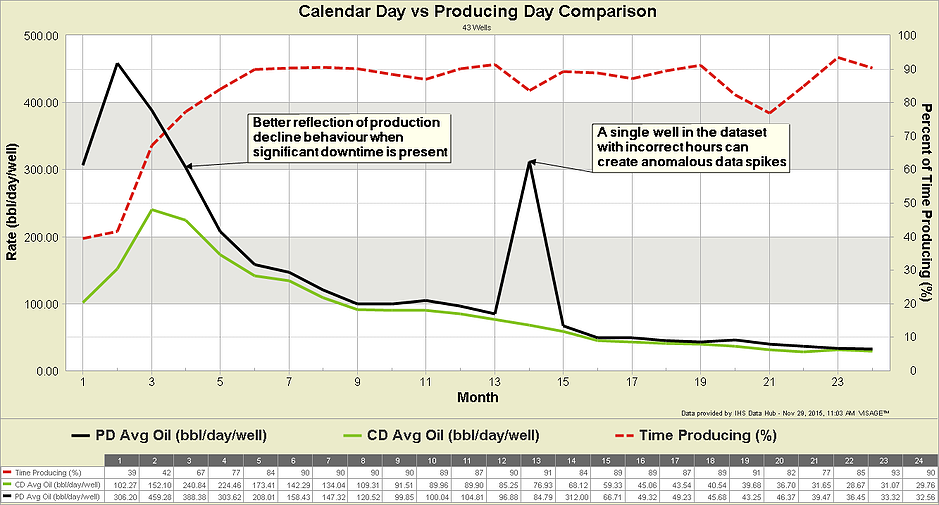 4 Calendar Day vs Producing Day Comparison