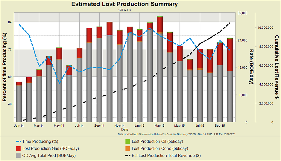 4 Estimated Lost Production Summary