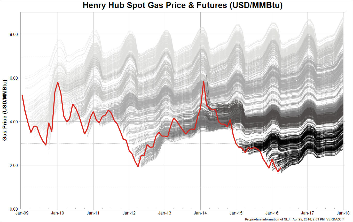 April-2016-Gas-Forward-Curv-3