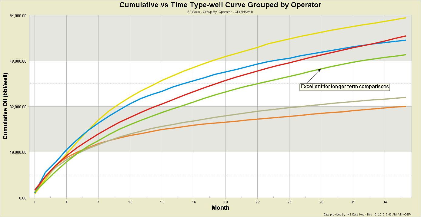 VERDAZO by Omnira Software Cumulative-vs-Time-Type-well