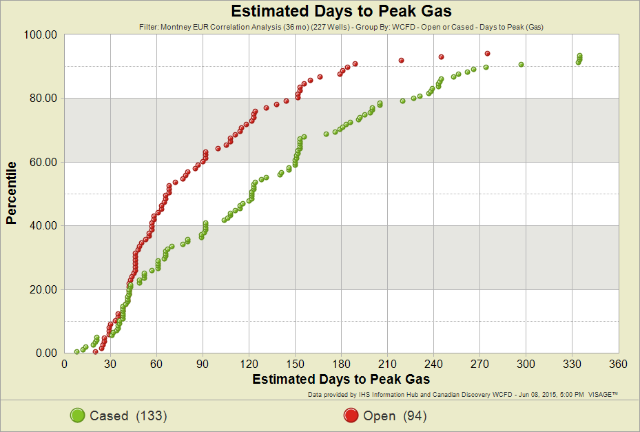 Days-to-Peak-Gas