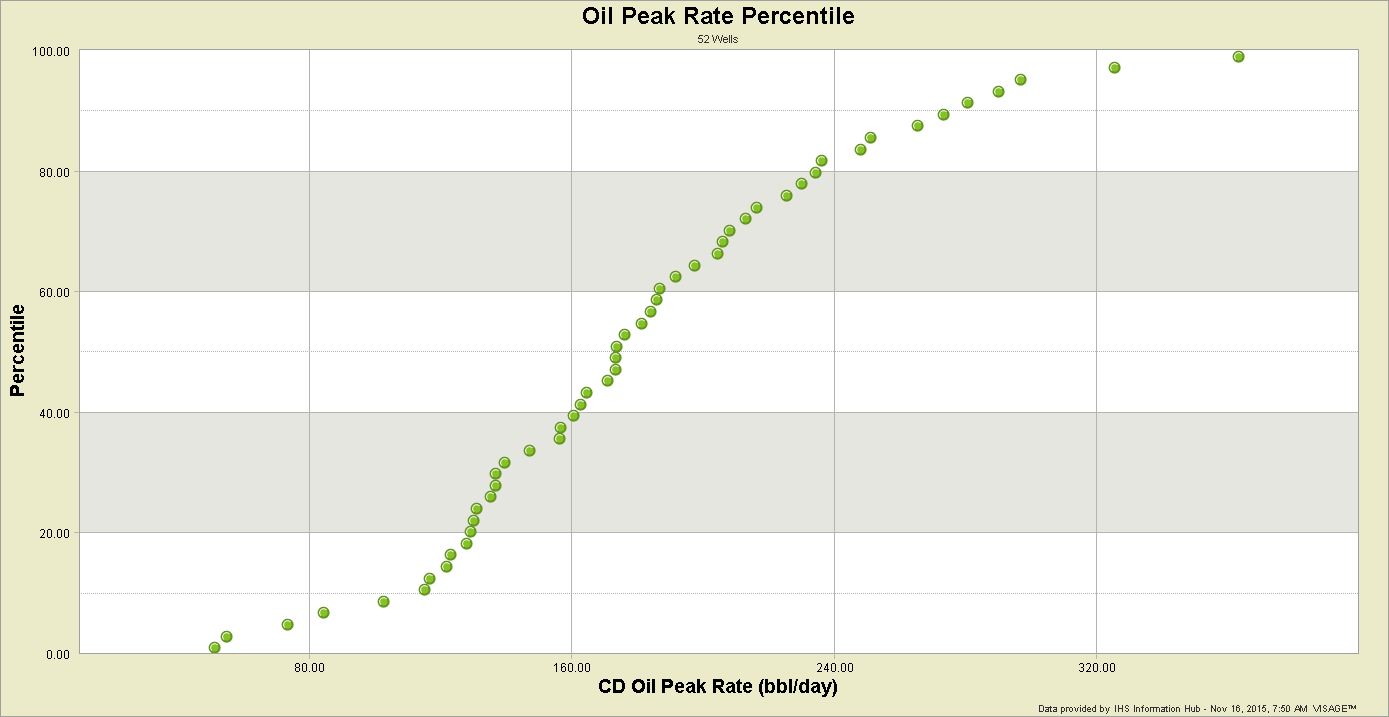 VERDAZO by Omnira Software Oil-Peak-Rate-Percentile