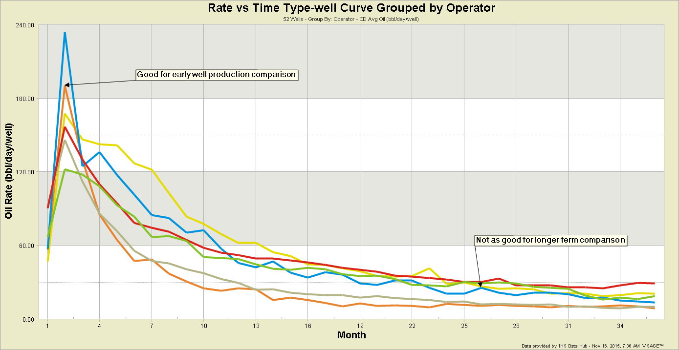 VERDAZO by Omnira Software Rate-vs-Time-Type-well-Curve