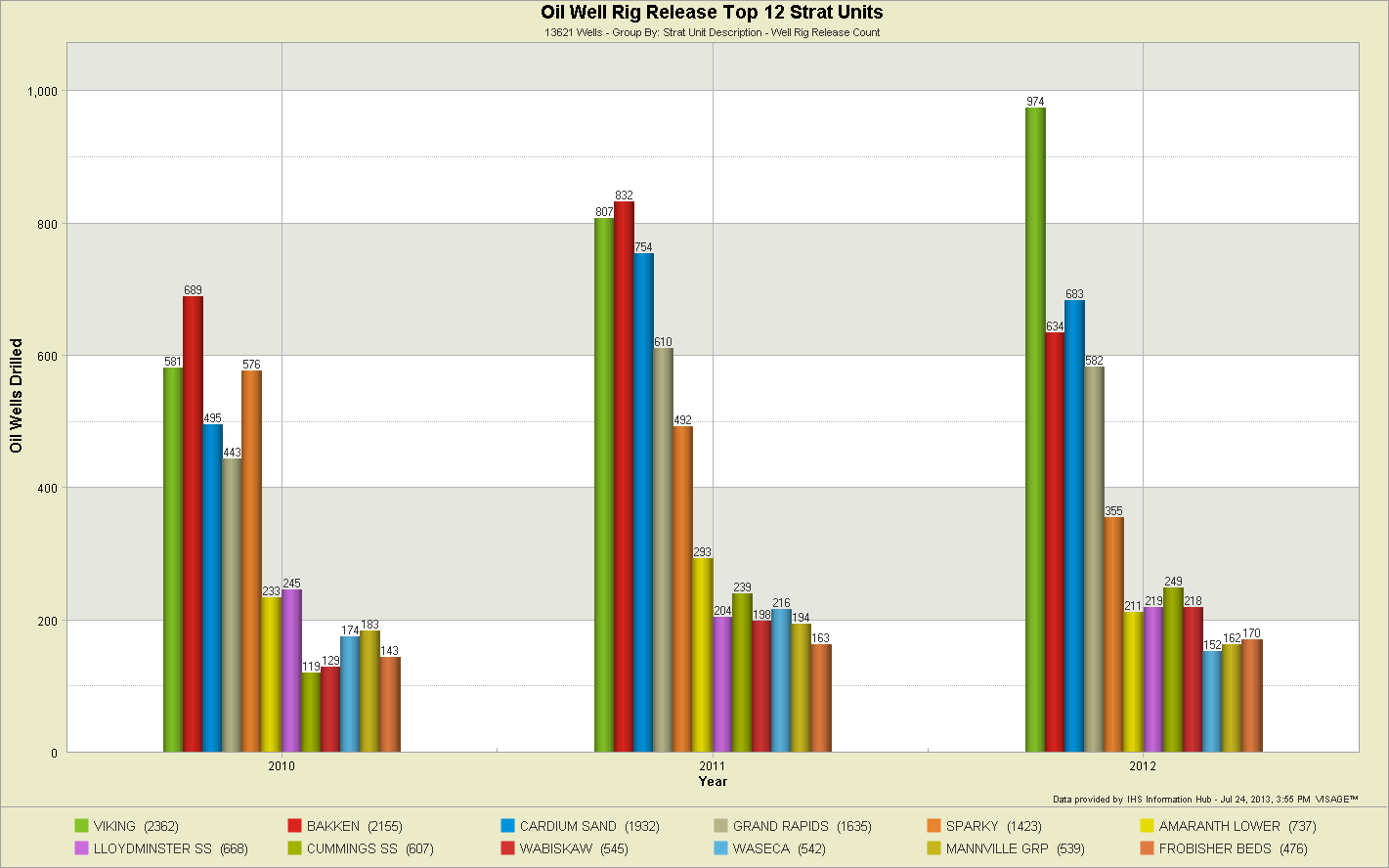 Well-Rig-Release-Count-by-S