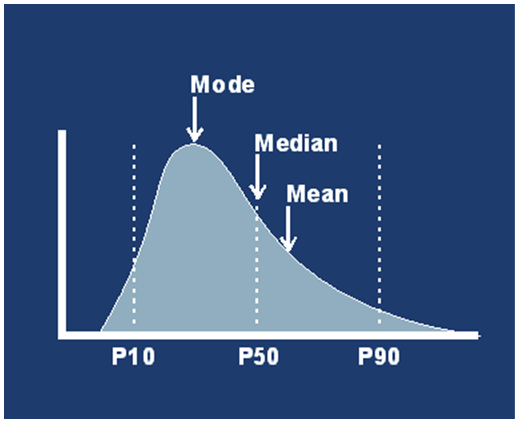 lognormal-distributions