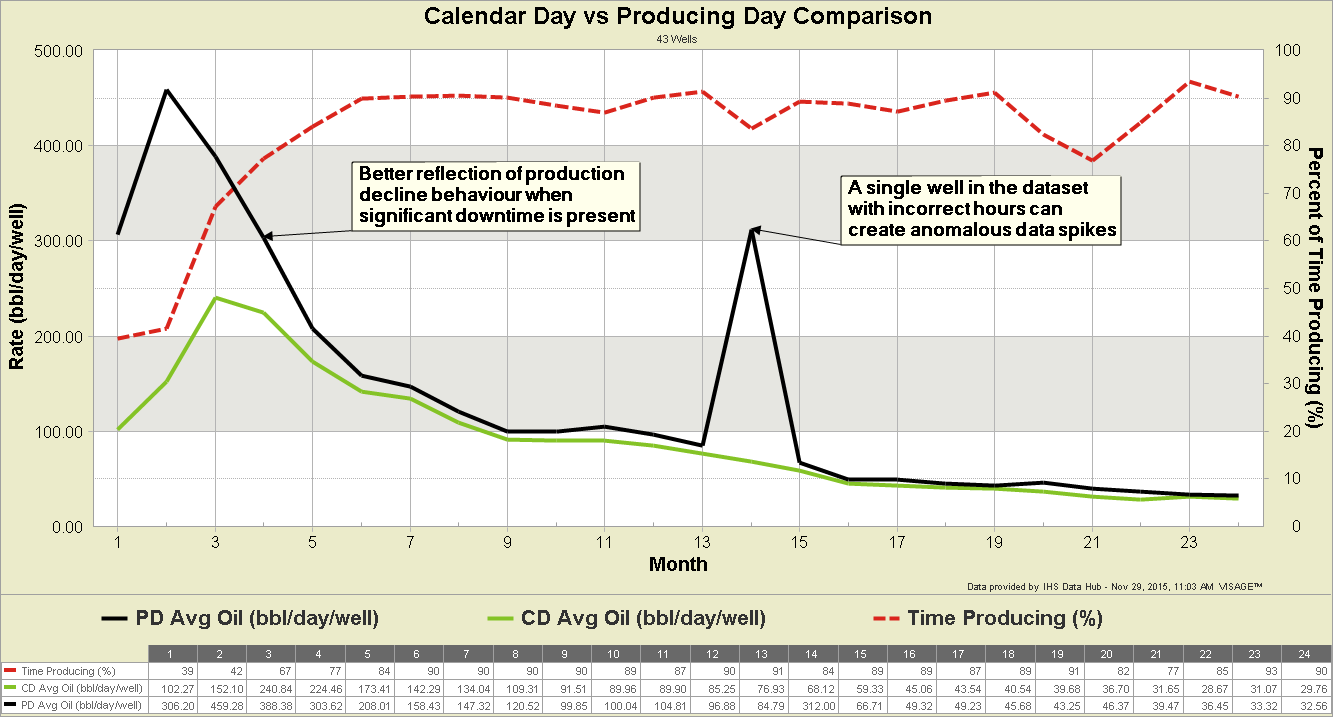4 Calendar Day vs Producing Day Comparison
